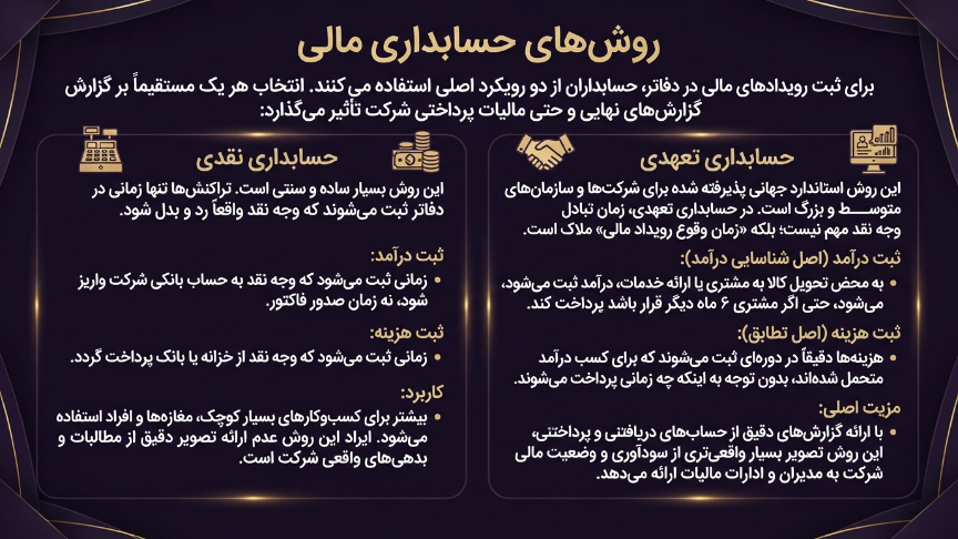 روشهای حسابداری مالی