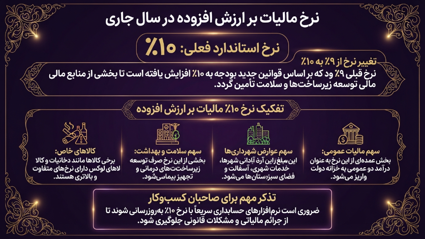 نرخ مالیات بر ارزش افزوده 