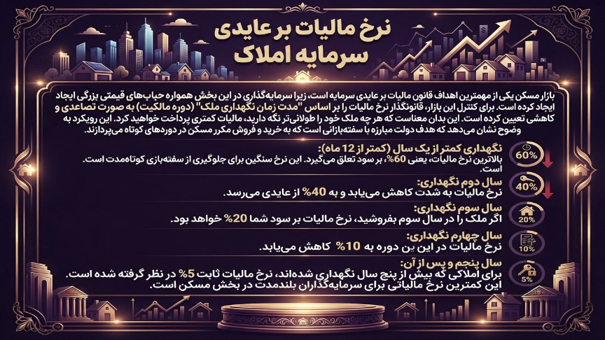 ترخ مالیات بر عایدی ملک