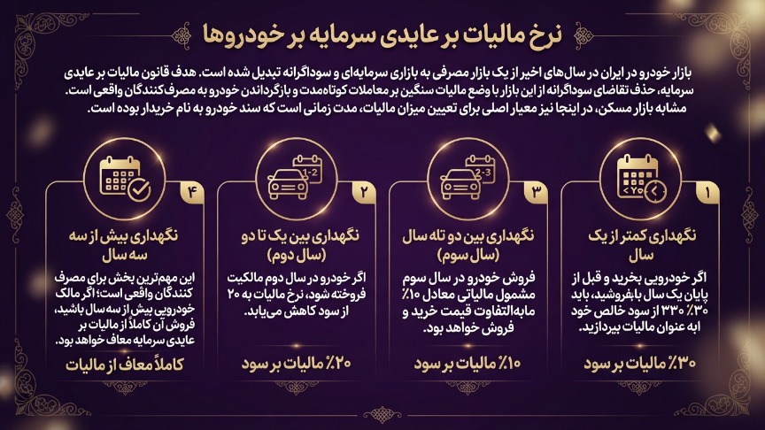 مالیات بر عایدی بر خودرو 