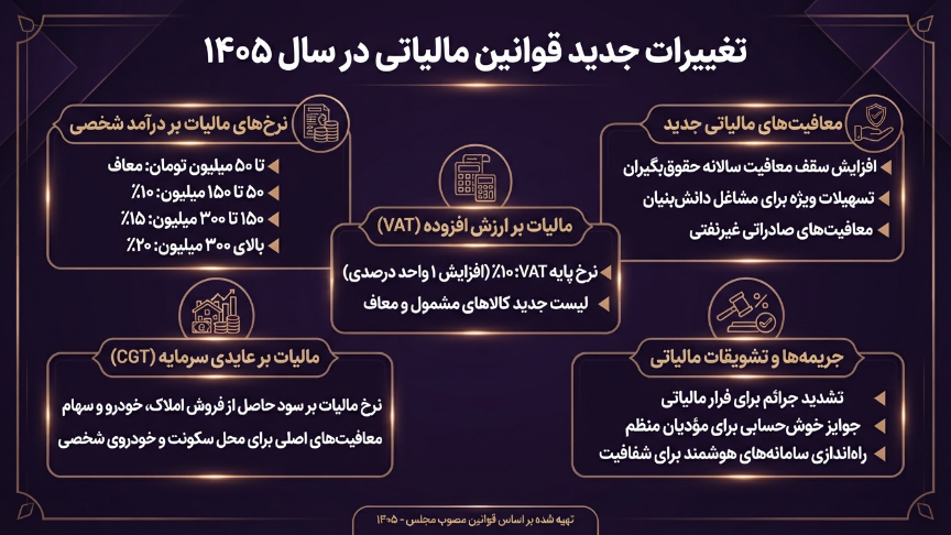 تغییرات قوانین مالیاتی 1405 