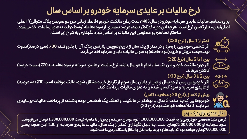 مالیات بر عایدی خودرو