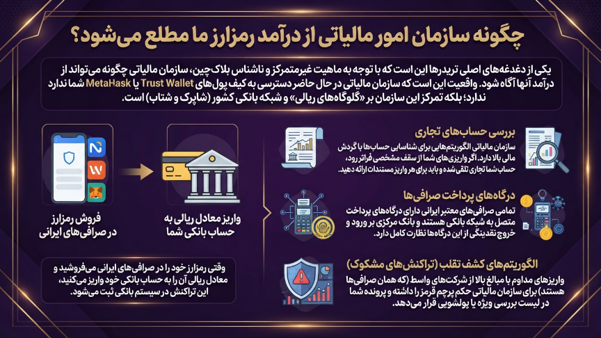 سازمان امور مالیاتی و ارز دیجیتال