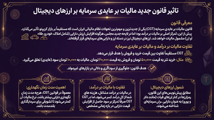 قانون جدید مالیات ارز دیجیتال