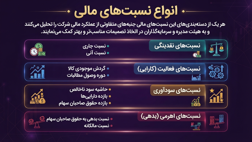 انواع نسبت مالی 