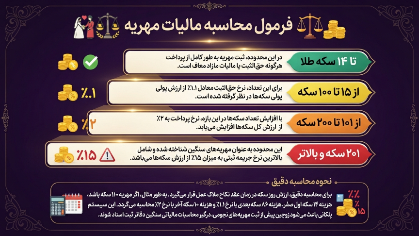 فرمول محاسبه مالیات مهریه