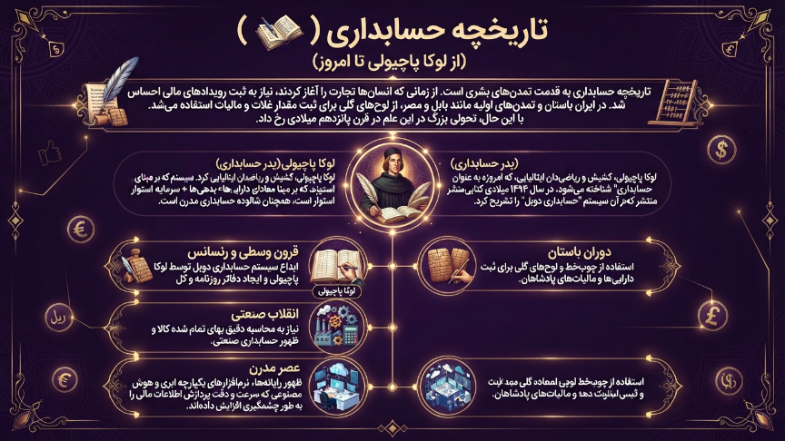 تاریخچه حسابداری 