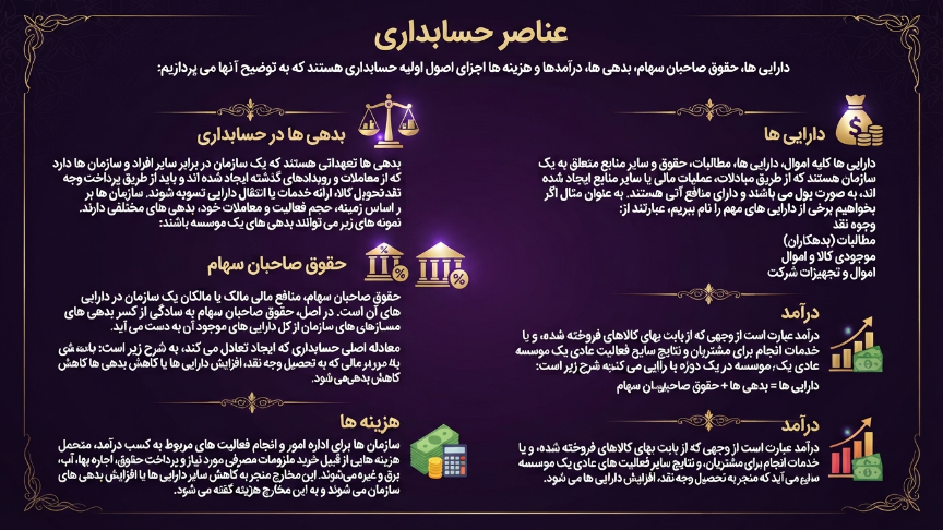 عناصر حسابداری 