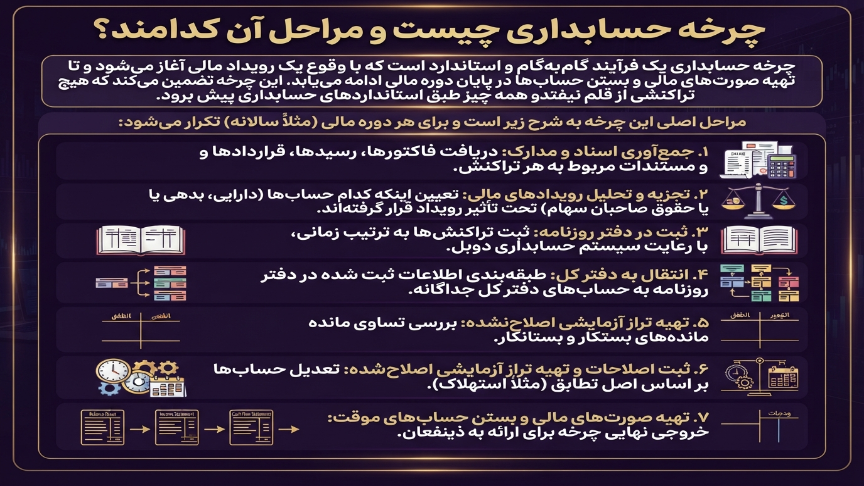 حسابداری چیست 