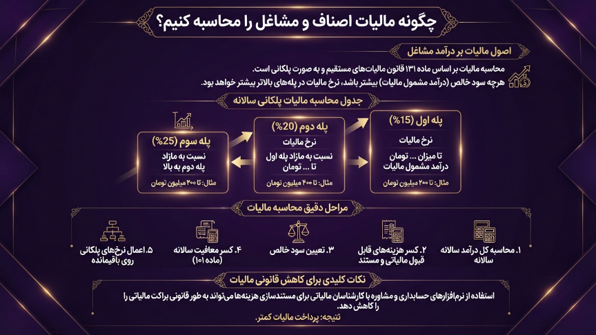 محاسبه مالیات اصناف و مشاغل 