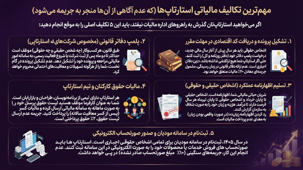 تکالیف مالیاتی استارتاپ‌ها 