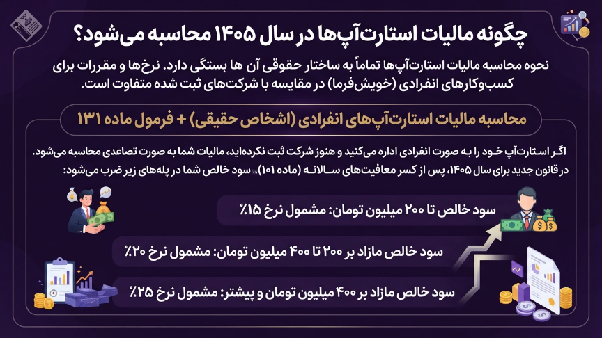 محاسبه مالیات استارتاپ‌ها 