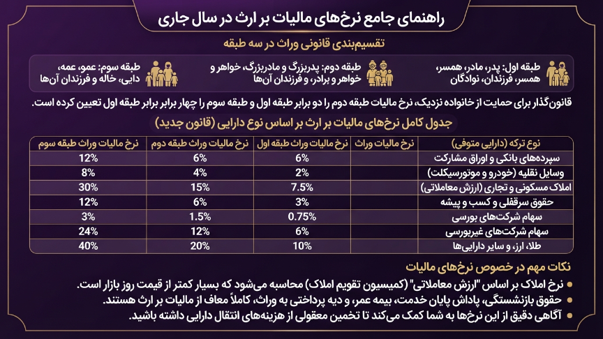 نرخ مالیات بر ارث