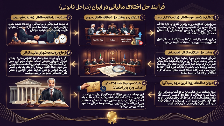 فرایند حل اختلاف در ایران
