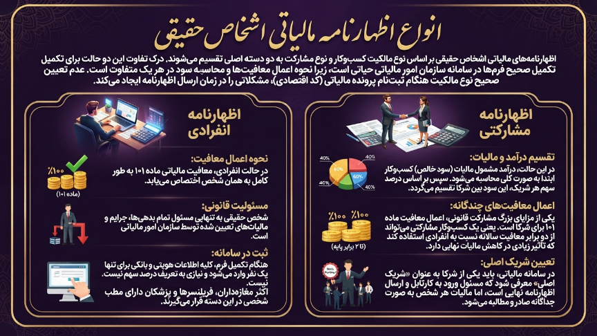 انواع اظهارنامه مالیاتی اشخاص حقیقی