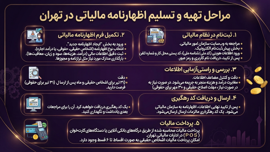 تسلیم اظهارنامه مالیاتی در تهران 