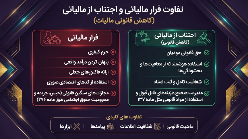 تفاوت فرار مالیاتی و کاهش مالیات 