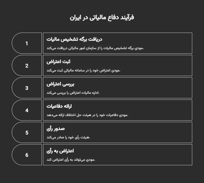 مراحل دفاع مالیاتی در ایران