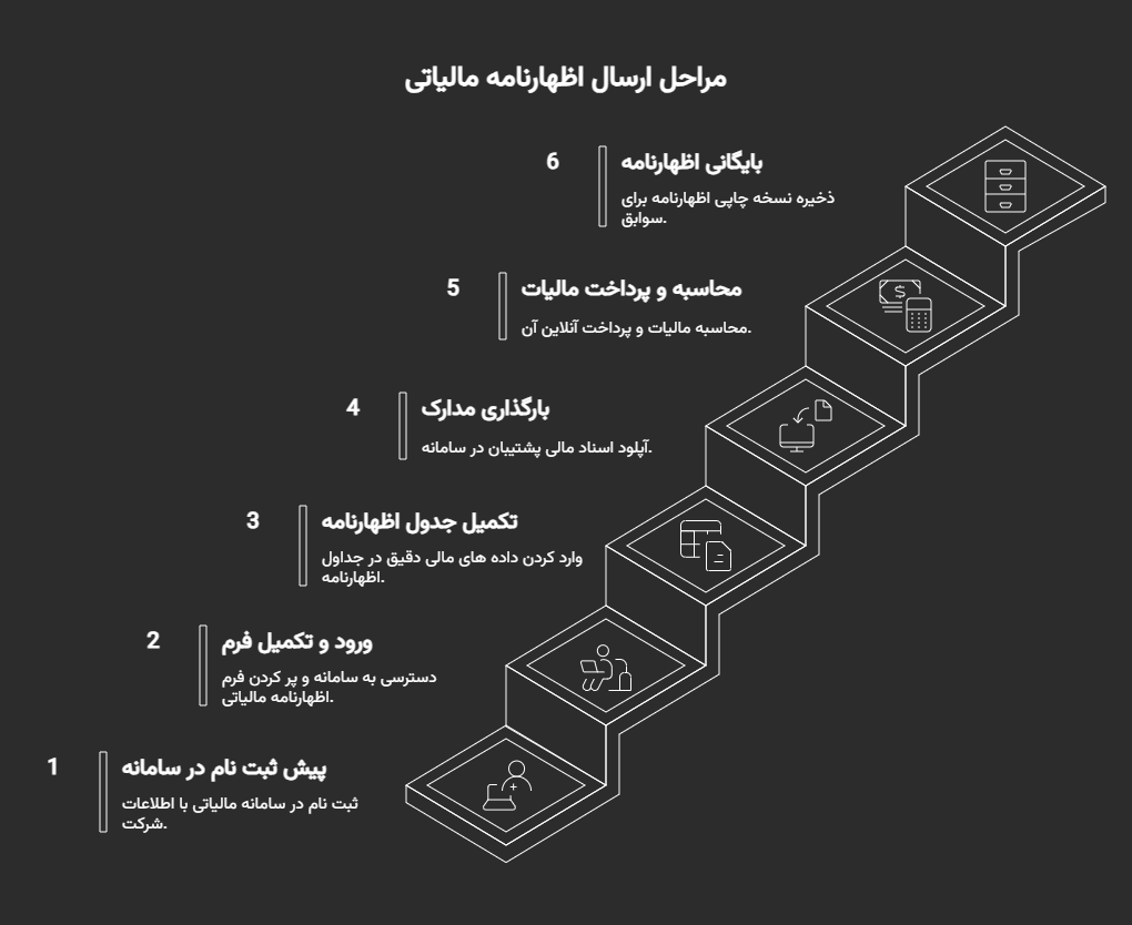 اظهارنامه مالیاتی اشخاص حقوقی 1404