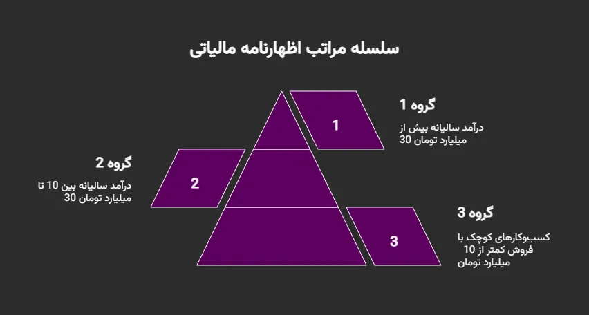 آموزش تنظیم و ارسال اظهارنامه مالیاتی اشخاص حقیقی