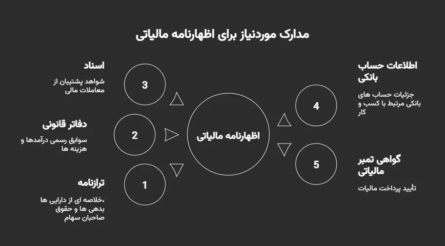 مراحل تنظیم و ارسال اظهارنامه مالیاتی در کرج