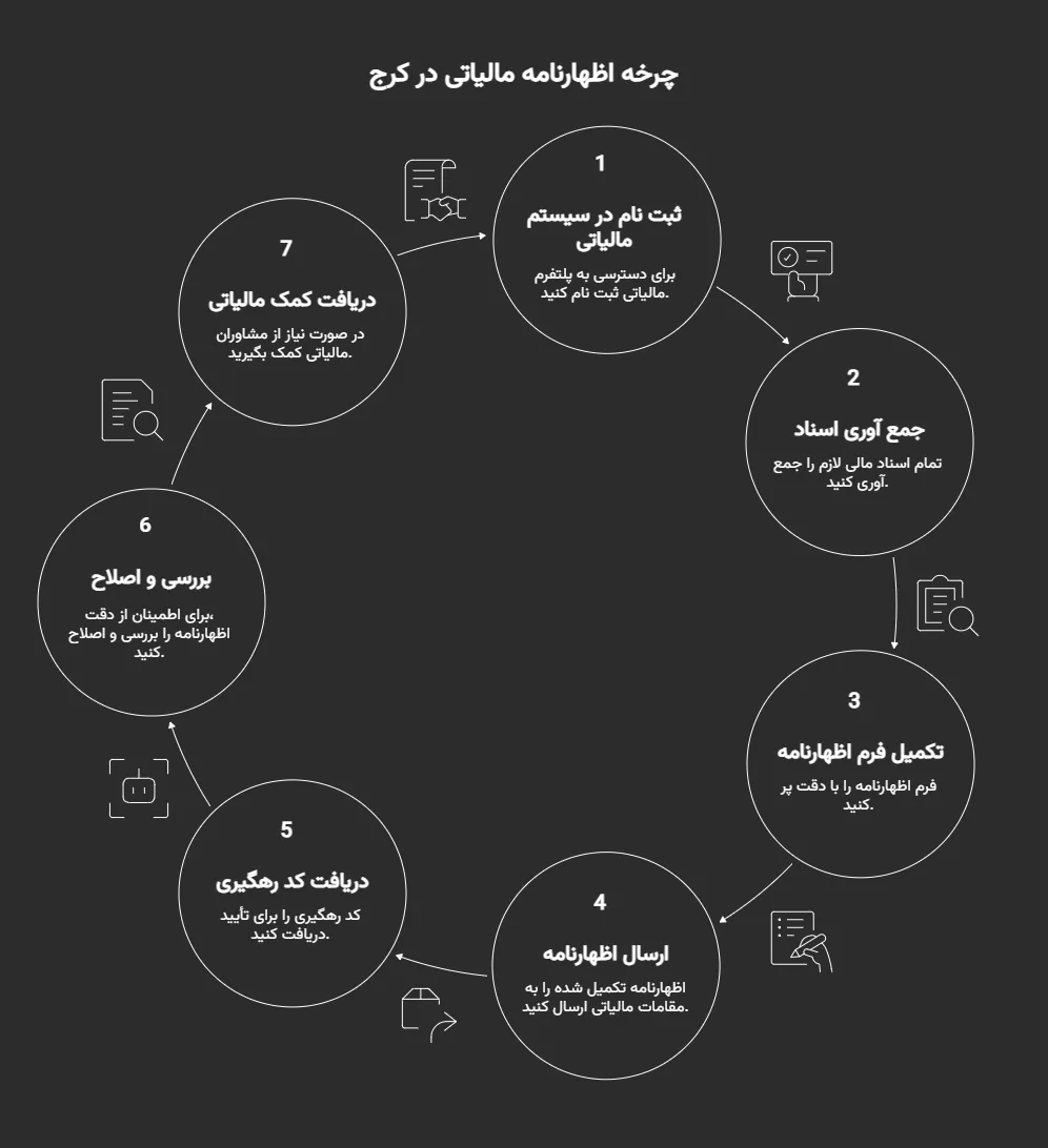 اظهارنامه مالیاتی در کرج
