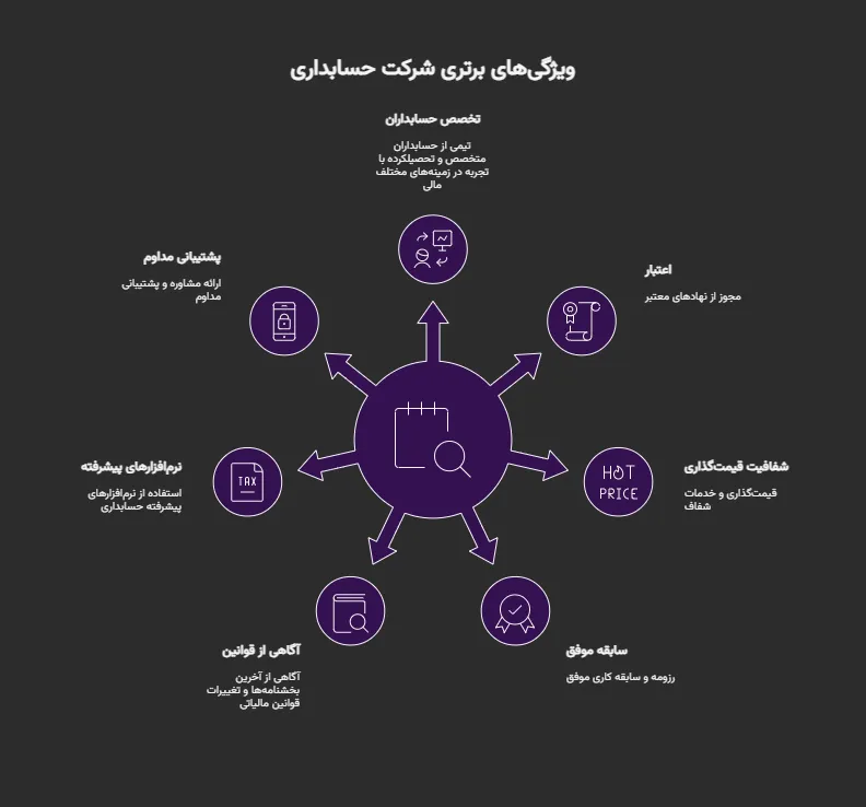 بهترین شرکت حسابداری در کرج
