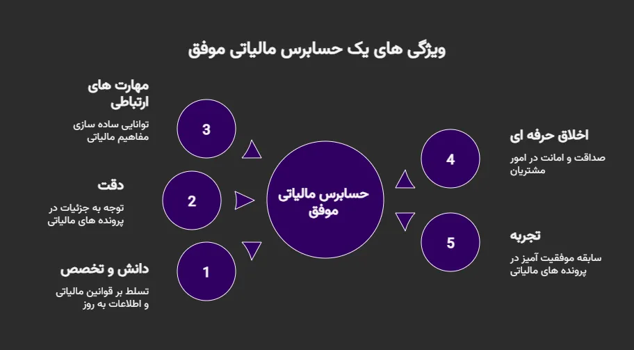 بهترین حسابرس مالیاتی تهران