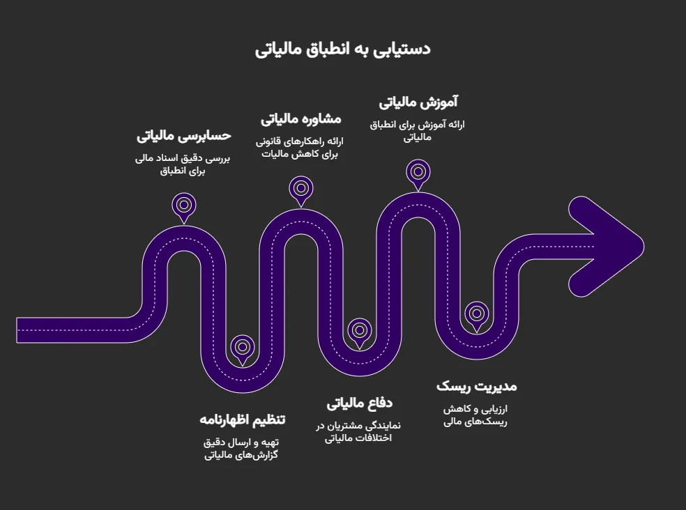 موسسه حسابرسی مالیاتی در تهران