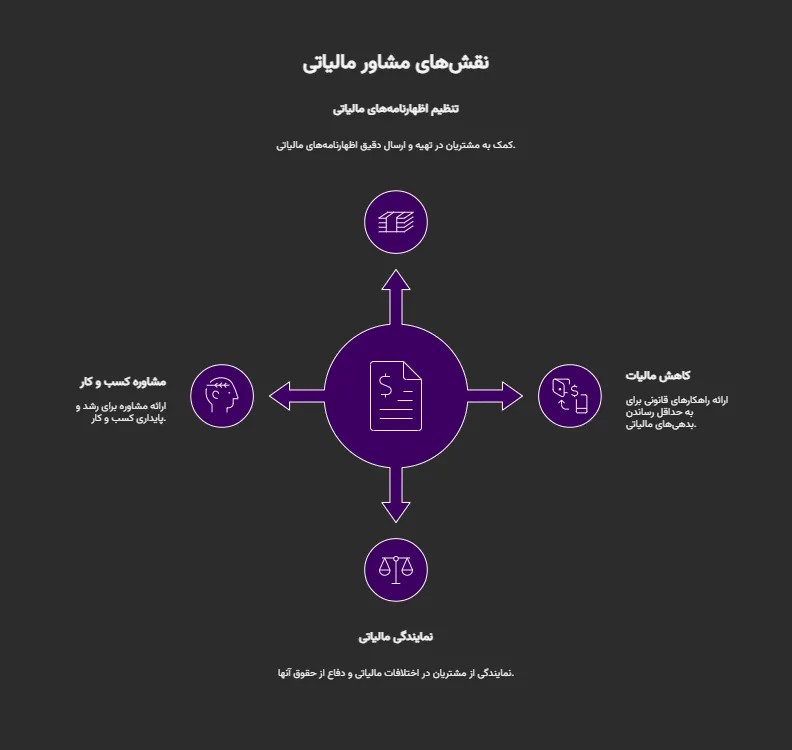 مشاوره مالیاتی رایگان در تهران