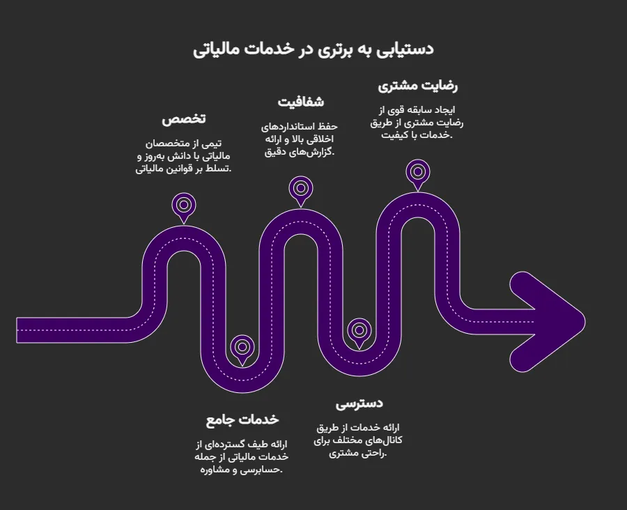 مشاوره تلفنی رایگان مالیات در کرج
