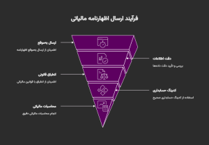 ارسال اظهارنامه مالیاتی تهران