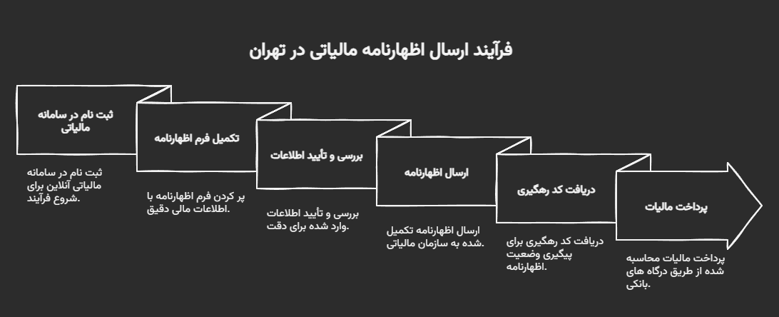 ارسال اظهارنامه مالیاتی تهران