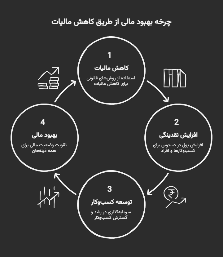 کم کردن مالیات تهران