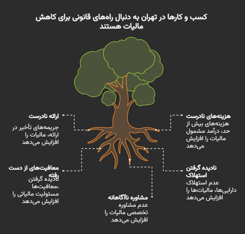 نامه درخواست کاهش مالیات در تهران