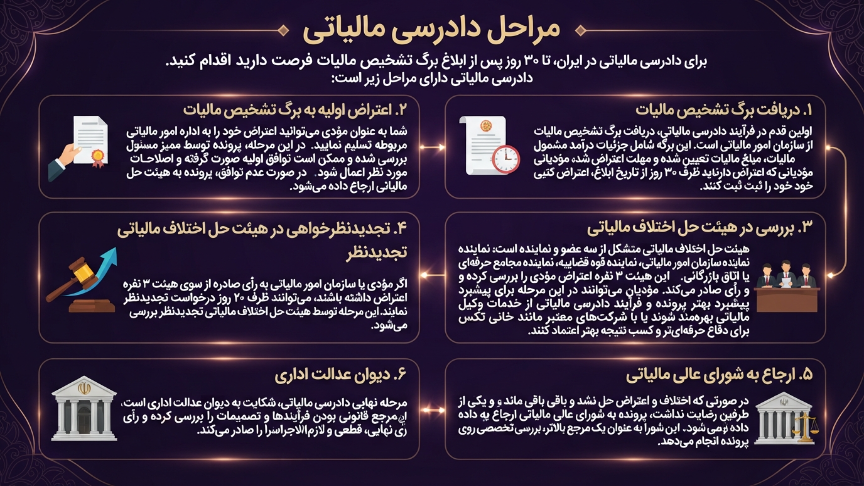مراحل دادرسی مالیاتی 