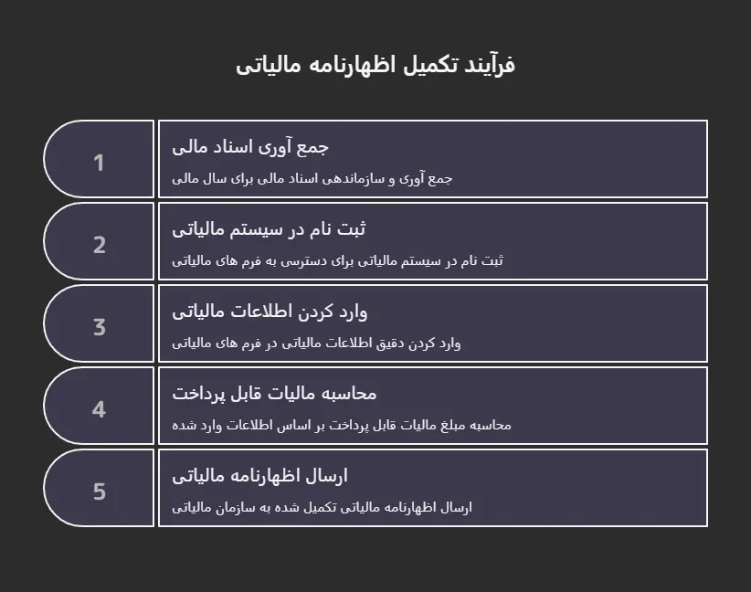 مراحل دادرسی مالیاتی