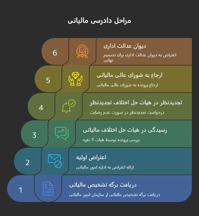 دادرسی مالیاتی با خانی تکس