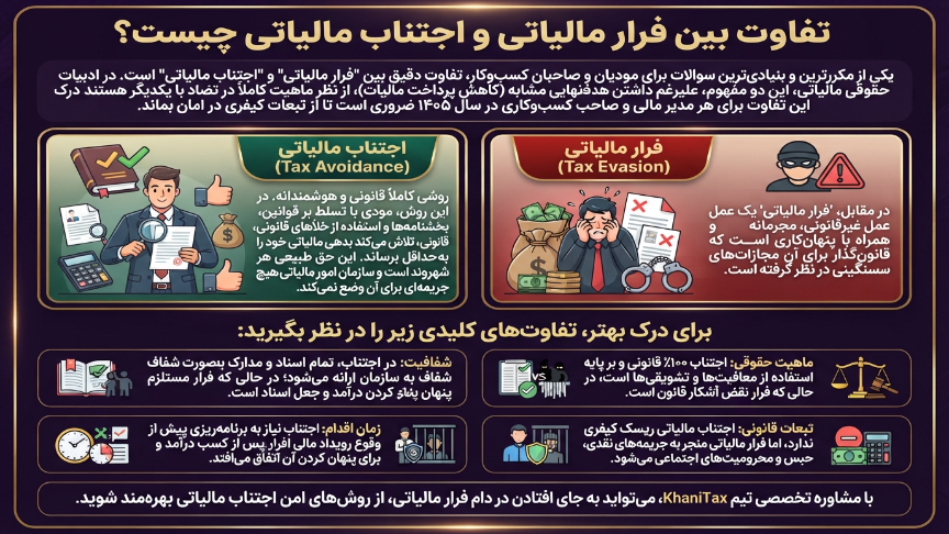 فرار مالیاتی یا اجتناب مالیات