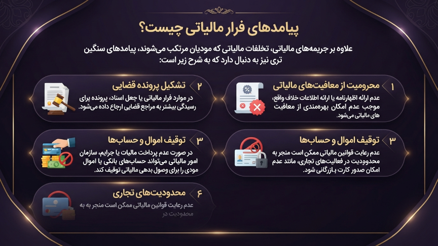 پیامدهای فرار مالیاتی