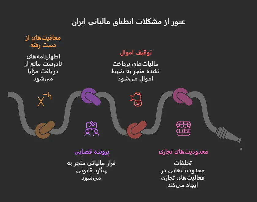بخشنامه جرائم مالیاتی