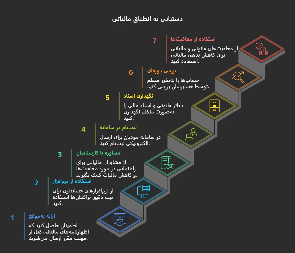 اواع جرائم مالیاتی