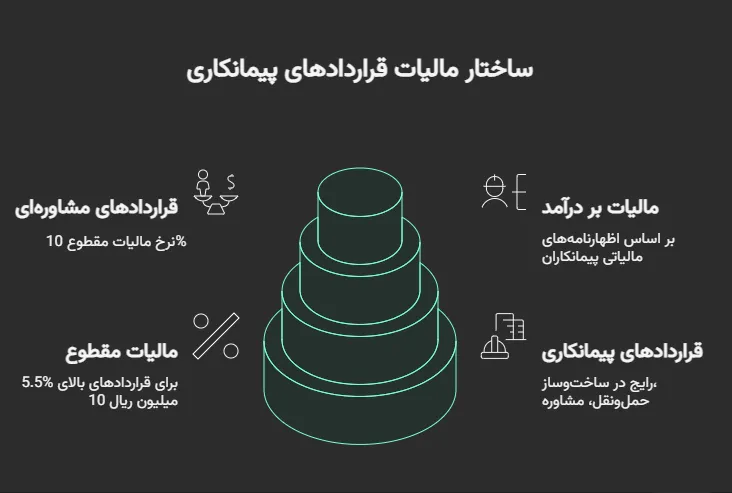 مالیات پیمانکاران شهرداری