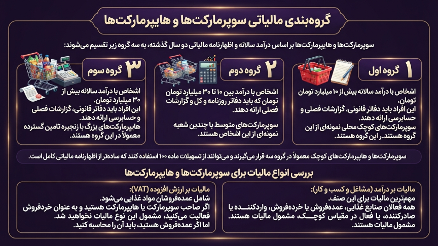 گروه بندی مالیاتی سوپرمارکت و هایپرمارکت 