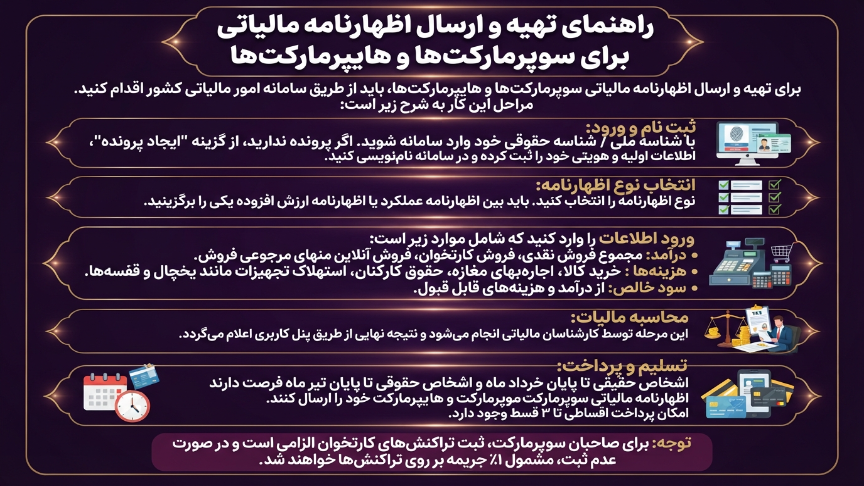 ارسال اظهارنامه مالیاتی سوپرمارکت 