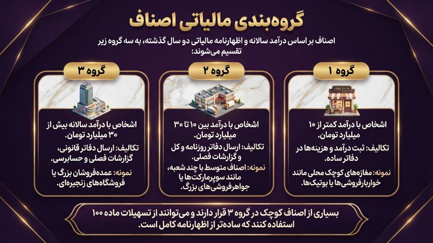 گروه بندی مالیاتی اصناف 