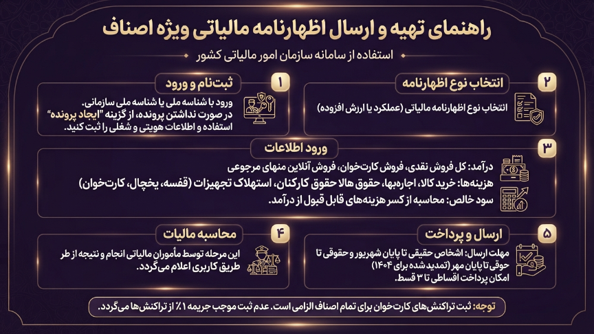 ارسال اظهارنامه مالیاتی اصناف 