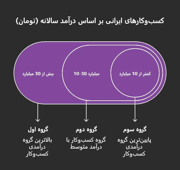 ارسال اظهارنامه مالیاتی اصناف