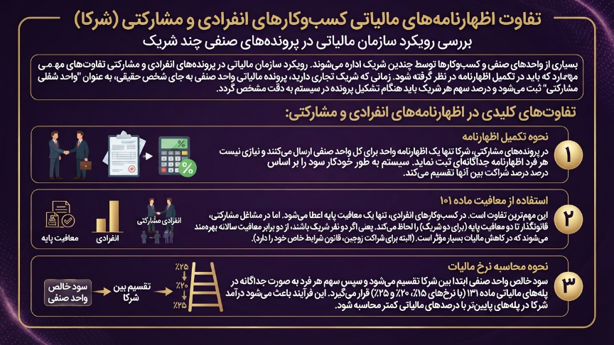 تفاوت اظهارنامه کسب و کارهای انفرادی و اشتراکی 