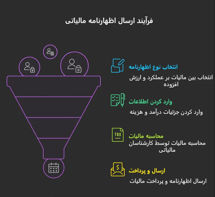 اظهارنامه مالیاتی عمده فروشی پوشاک